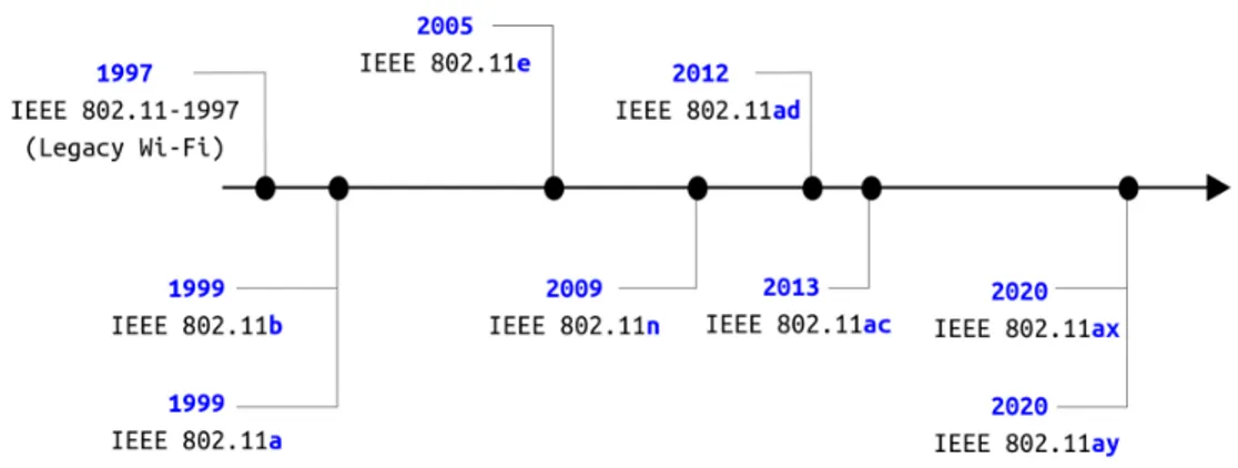 Figure 1.1 Évolution de la famille des standards IEEE 802.11