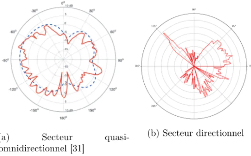 Figure 1.4 Les secteurs et la formation de faisceaux dans la pratique