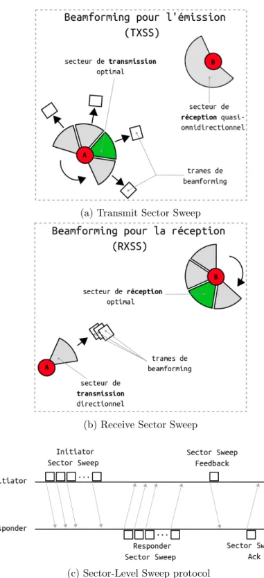 Figure 1.5 Procédure de beamforming dans l’IEEE 802.11ad : Sector-Level Sweep