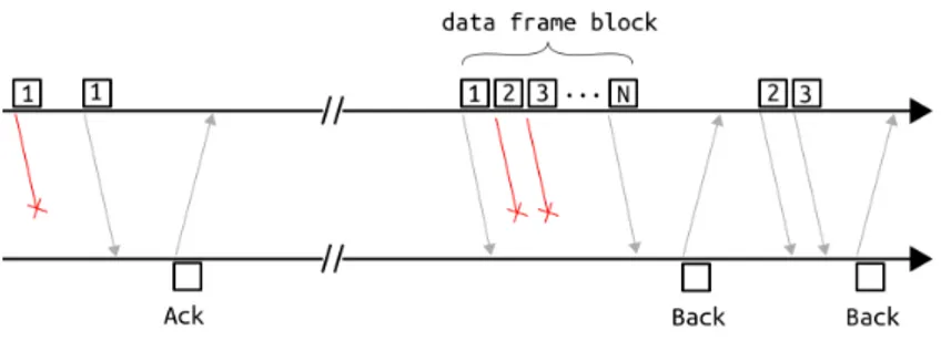 Figure 1.8 Mécanismes de fiabilité de la couche MAC IEEE 802.11 : ACK et BlockAck