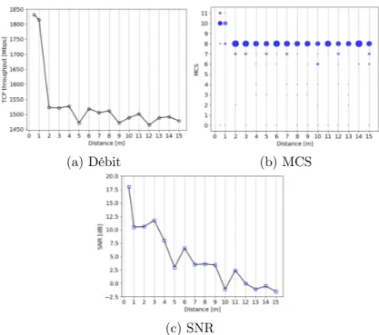 Figure 2.2 Salle de conférence : débit, schéma de modulation et de codage et SNR en fonction de la distance