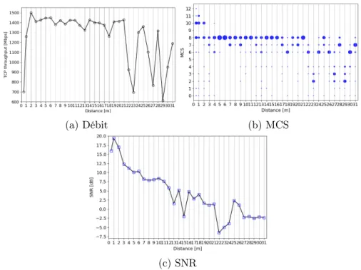 Figure 2.3 Couloir : débit, schéma de modulation et de codage et SNR en fonction de la distance
