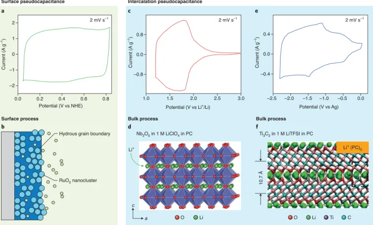 Fig. 4 | Conceptual presentation of redox capacitance. a, CV of RuO 2  electrode. b, The fast surface reactions at RuO 2  particles explain the presence of 