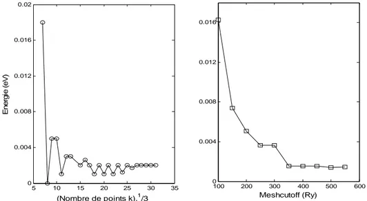 FIG. 3.3 : Optimisation des paramètres de calcul siesta pour le massif, réalisé pour la 