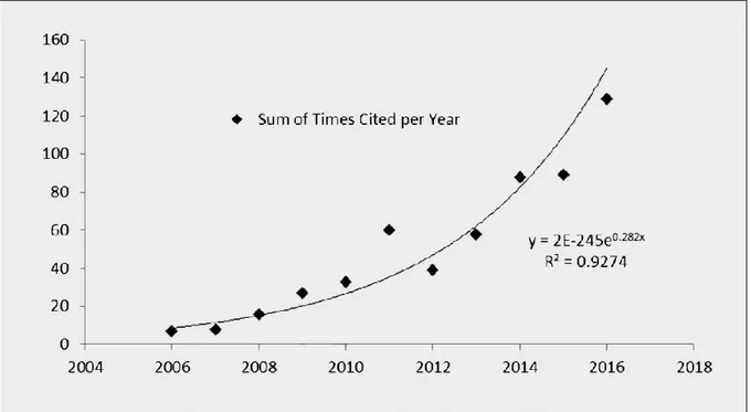 Figure 1 : Graphique représentant le nombre d’études publiées au cours  du  temps  dans  la  littérature  scientifique  concernant  les  mots  clefs  « huiles essentielles », « tiques » et « répulsif »