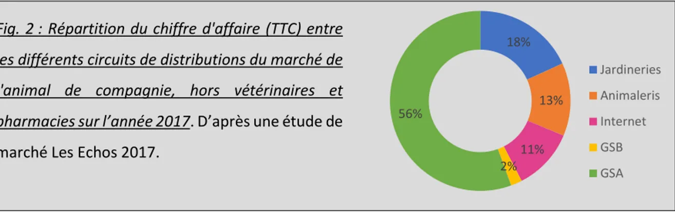Fig. 2 : Répartition du chiffre d'affaire (TTC) entre  les différents circuits de distributions du marché de  l'animal  de  compagnie,  hors  vétérinaires  et  pharmacies sur l’année 2017