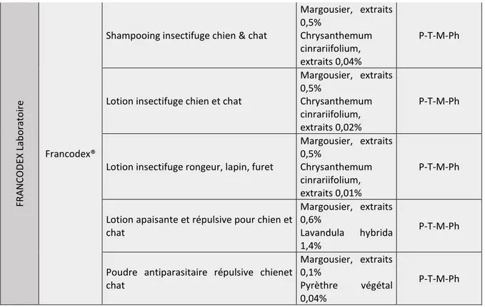 Tableau  2  :  Liste  non  exhaustive  des  produits  biocides  à  action  répulsives  pour  animaux  de  compagnie  vendus  en  France  et  enregistrés  sur  le  site  SIMMBAD  et  leurs  principales  caractéristiques (mise à jour octobre 2019) 