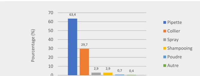 Figure 3 : Proportions des différentes formes galéniques d’antiparasitaires externes à base  de plantes commercialisées en France parmi les produits biocides recensés