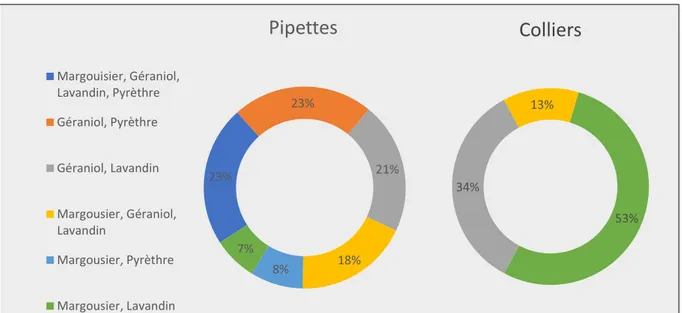 Figure 4 : Proportions des différentes associations de substances actives végétales dans les  colliers et pipettes biocides antiparasitaires recensés