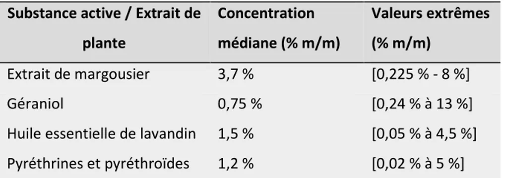 Tableau  3 :  Valeurs  médianes  et  extrêmes  des  concentrations  des  substances  actives  /  extraits  de  plante  entrant  dans  la  composition  des  antiparasitaires externes à base de plantes recensés