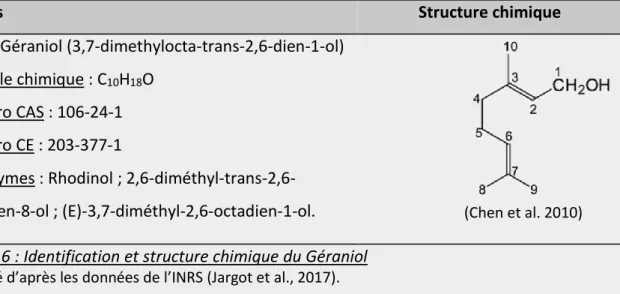 Figure 6 : Identification et structure chimique du Géraniol  Elaboré d’après les données de l’INRS (Jargot et al., 2017)