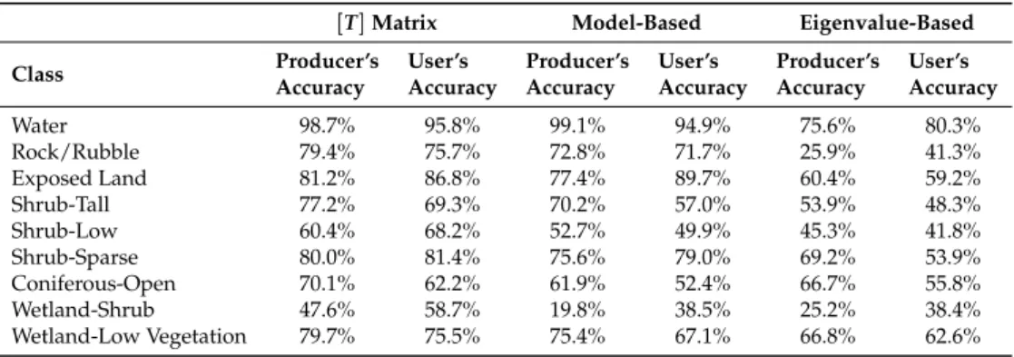 Table 5. Producer’s and user’s accuracies for each class from the classifications generated using the image from 22 October 2011 at 27 ◦ for each feature set: the full [ T ] matrix, the model-based decomposition scattering powers and the eigenvalue-based p