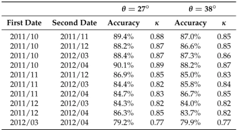 Table 8. Classification accuracies for pairs of images from two different dates using the full [ T ] matrix