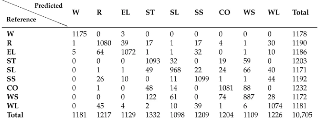 Table 10. Confusion matrix for the classification using the combined images of 20 October 2011 at 27 ◦ and 19 October 2011 at 38 ◦ 