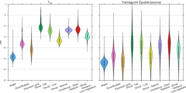 Figure 4. Violin plots of the values of the T 22 element from the coherency matrix and the