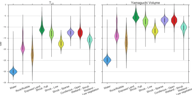 Figure 5. Violin plots of the values of the T 33 element from the coherency matrix and the volume
