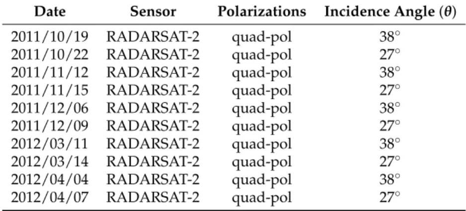 Table 1. Acquisition dates and characteristics of SAR images. Date format: yy/mm/dd.
