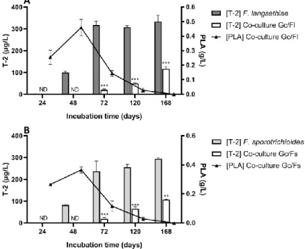 Figure 1. Microbial dry weight analysis in control cultures (G. candidum, F. langsethiae 2297 and F