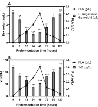 Figure 4. Sequential culture of F. langsethiae 2297 inoculated in pre-fermented medium by G