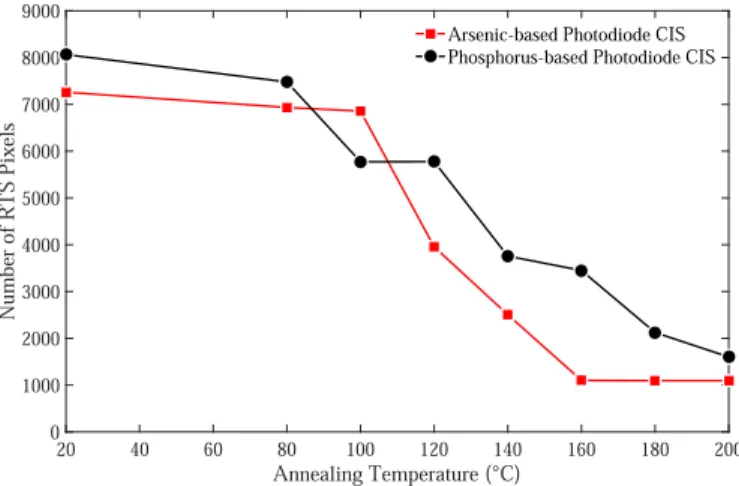 Fig. 14. Evolution of the number of RTS pixels in the shallow arsenic-based photodiode CIS and the deep phosphorus-based CIS after 400 TeV · g −1 neutron irradiation with the annealing temperature.