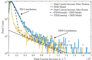 Fig. 2. Dark current increase distributions in the shallow arsenic-based photodiode CIS after φ = 10 10 cm −2 proton and neutron irradiations.