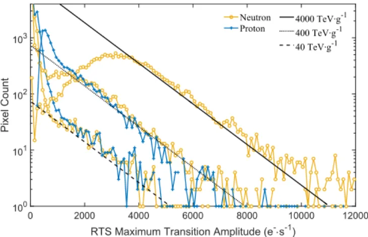 Fig. 7. Dark current fluctuations of three average pixels in the shallow arsenic-based photodiode CIS after φ = 10 12 cm −2 neutron irradiation.