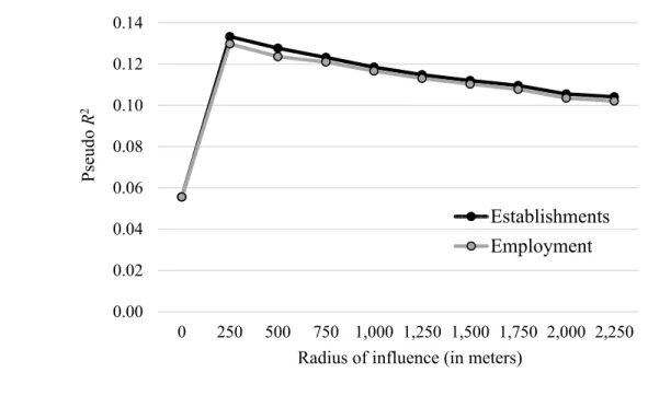 Figure 2: Pseudo-R 2  for Given (Local) Distance Thresholds 