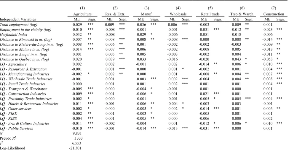 Table 4: Estimation Results of the Marginal Effects for a Local Radius of Influence of 250 Meters 