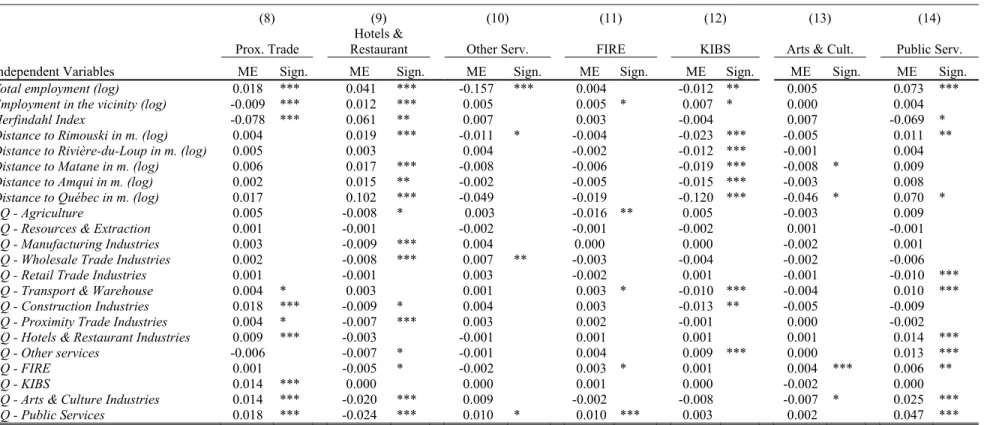 Table 4 (Continued): Estimation Results of the Marginal Effects for a Local Radius of Influence of 250 Meters 