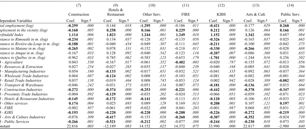 Table A.1 (Continued): Estimation Results of the Multinomial Logit Model for a Local Radius of Influence of 250 Meters 
