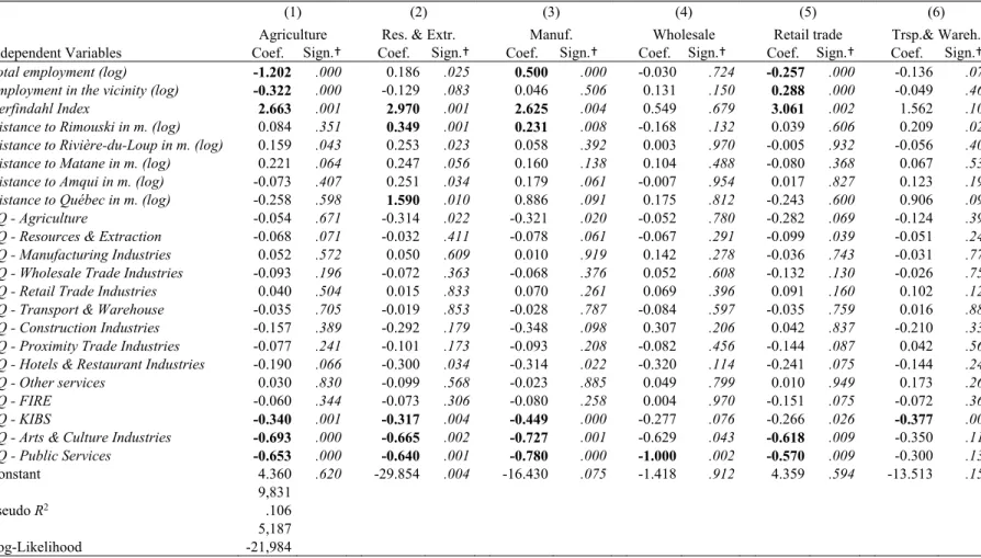 Table A.2: Estimation Results of the Multinomial Logit Model for a Local Radius of Influence of 2,000 Meters 