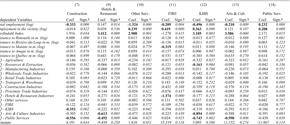 Table A.2 (Continued): Estimation Results of the Multinomial Logit Model for a Local Radius of Influence of 2,000 Meters 