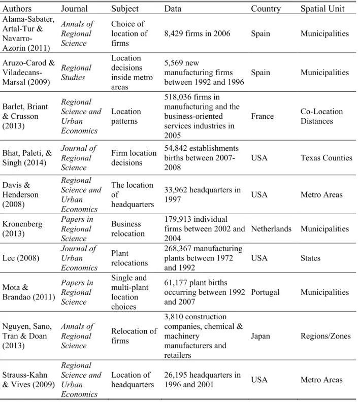Table 1: Papers that Address the Location Decision using Individual (Firms) Data 