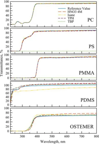 Figure  3  compares the UV–Vis optical transmittance of  the reference sample with samples of the same material  after  solvent  exposure