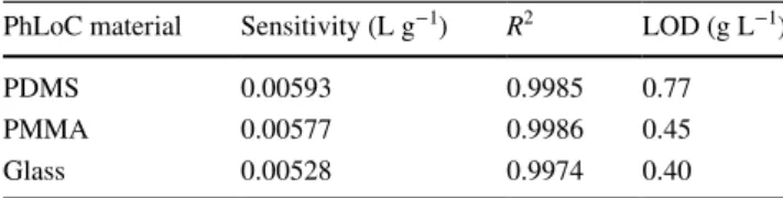 Table 3    Analytical features for the three chips (0–50 g·L −1 , measure-