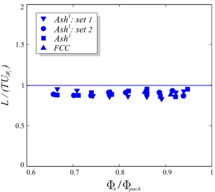 FIG. 3. Experimental ratio between the average front velocity , L/T , and the constant velocity of the second phase of the dam-break-flow, U F 2 , as a function of Φ s /Φ pack , for all experiments.