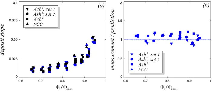 FIG. 5. Assessment of the model regarding the deposit slopes. (a) Measured deposit slopes |h d∞ /L|