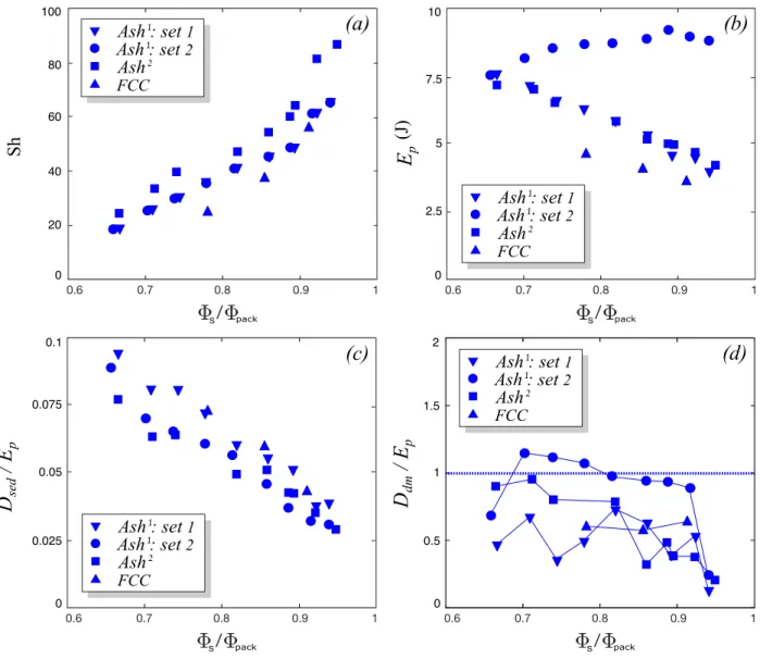 FIG. 7. Analysis of the wall friction τ p and of its contribution to the dissipation from experimental