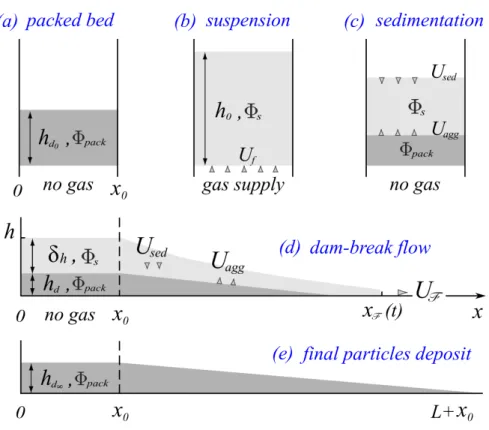 FIG. 1. Schemes of the various experimental configurations: (a) packed state; (b) homogeneously fluidized and expanded suspension; (c) non-flowing defluidization process; (d) simultaneous flow and defluidization process performed through the dam-break flow