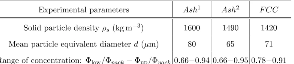 TABLE I. Properties of the materials used in the experiments.
