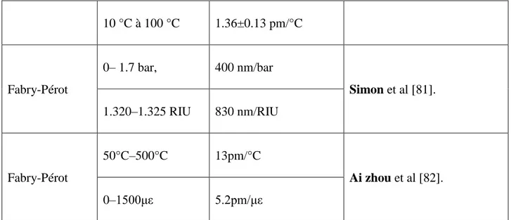 Figure II-10. Conception du capteur de Bing Sun et al [72]. 