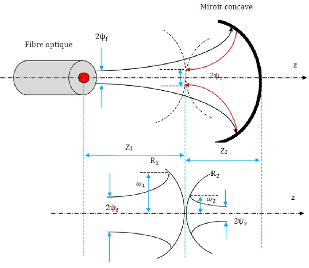 Figure III -5. Couplage entre une fibre optique est un miroir concave. 