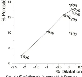 Fig. 4 : Evolution de la porosité à l’eau en  fonction de la température de cuisson. 