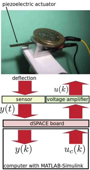 Fig. 3. Description of the piezoelectric micromanipulator and its measurement interfaces.