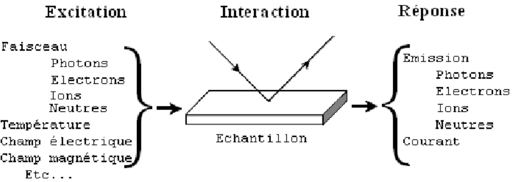 Figure III-1 :Principe général des méthodes de caractérisation de surface 