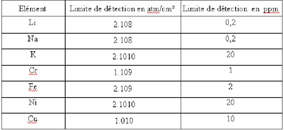 Table III- 4: limites de détection de quelques éléments   III-3-5-4-2-Analyse  chimique 
