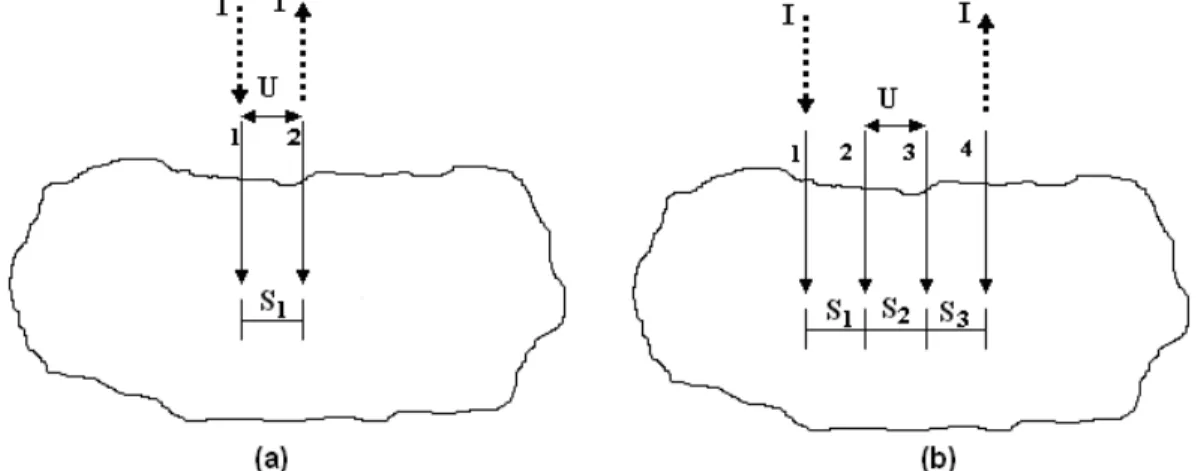 Figure III- 27:  Principe de la mesure de résistivité de surface par la méthode                      des deux pointes (a) et la méthode des 4 pointes (b) 