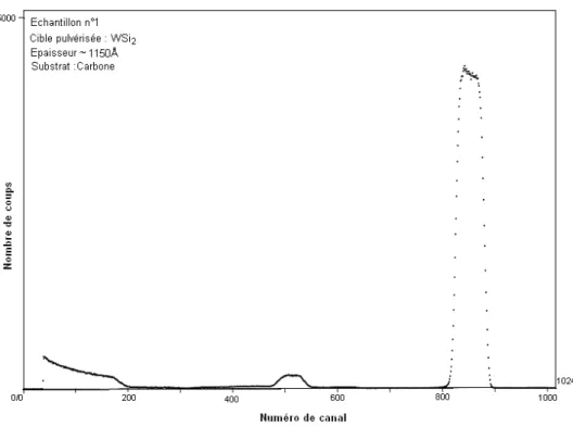 Figure IV -5: Spectre RBS d’une couche mince de WSi x  d’une épaisseur                                        égale à 600Å  déposée sur un substrat de carbone 