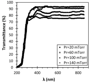 Fig. 1 : Variation de la transmission optique en  fonction de la longueur d'onde pour des verres  revêtus  par  des  couches  d’oxyde  de  Zinc  (ZnO)  déposées  sous  différentes  pression  de  pulvérisation