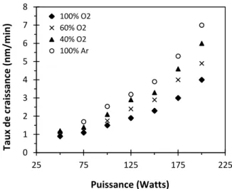 Figure 5 : Taux de croissance en fonction de la  pression de dépôt. Pu = 50 Watt et [O 2 ] = 20%